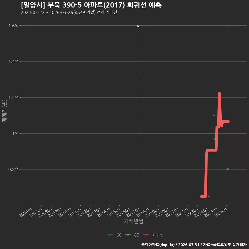 [밀양시] 부북 390-5 아파트(2017) 회귀선 예측