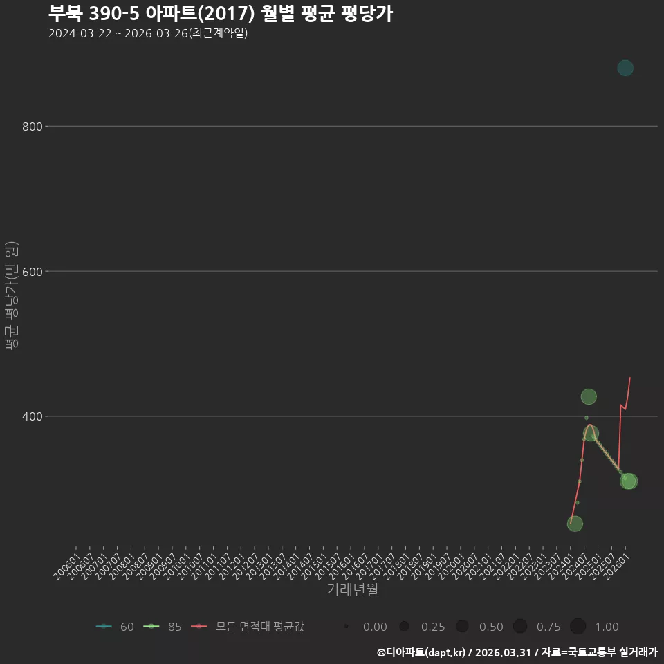 부북 390-5 아파트(2017) 월별 평균 평당가