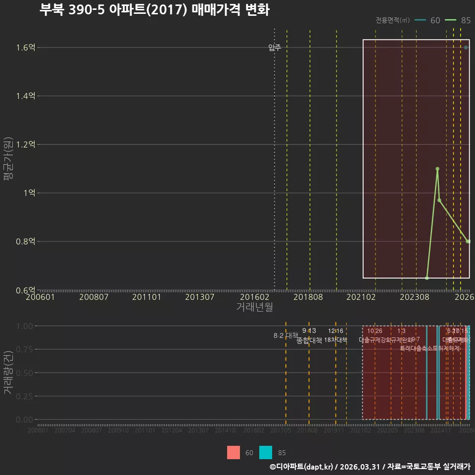 부북 390-5 아파트(2017) 매매가격 변화