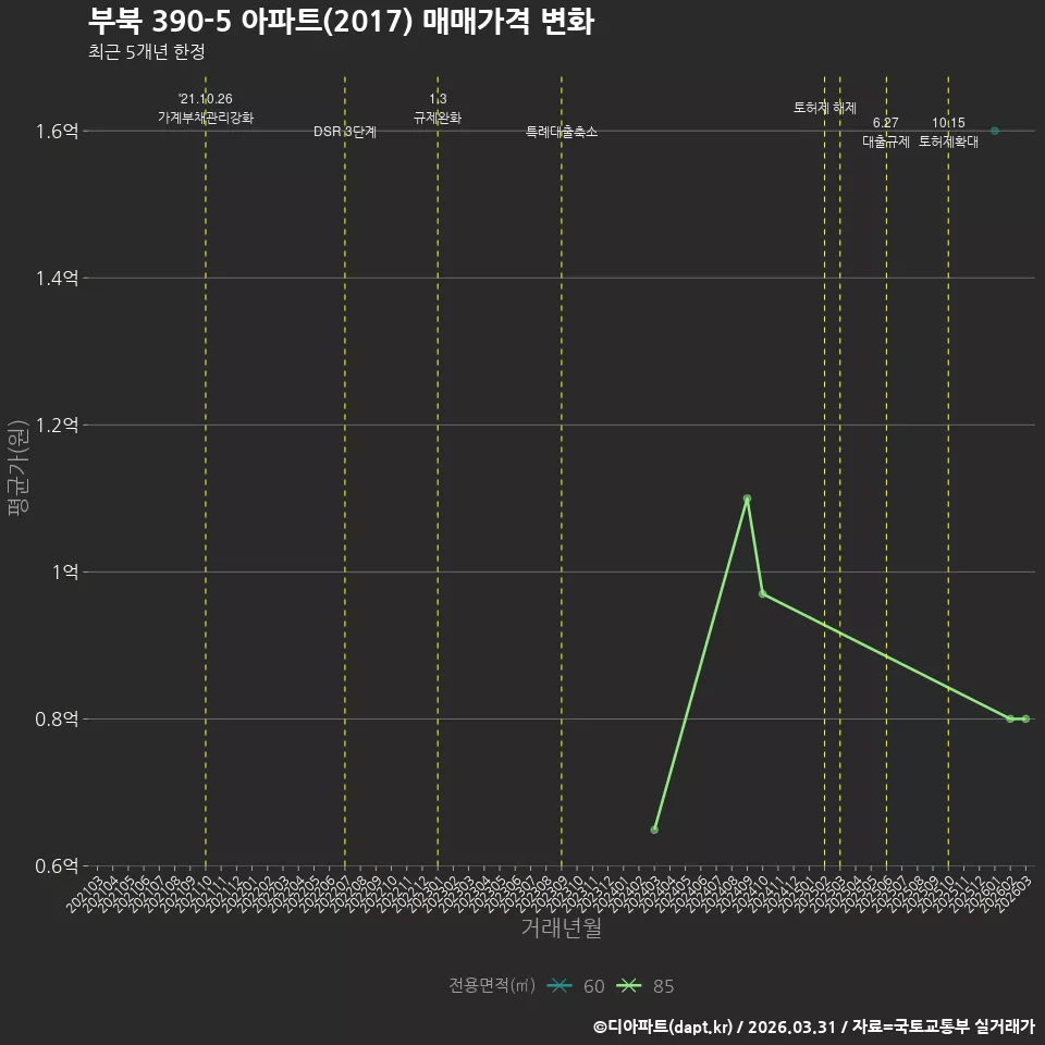 부북 390-5 아파트(2017) 매매가격 변화
