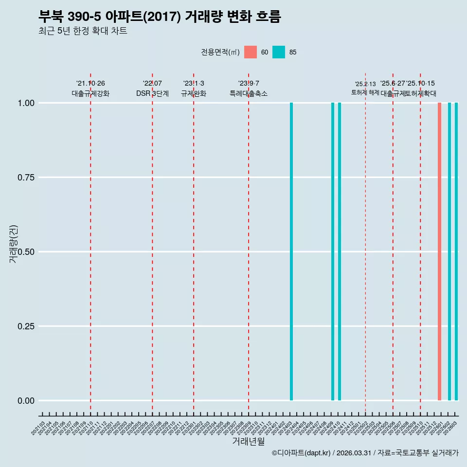 부북 390-5 아파트(2017) 거래량 변화 흐름