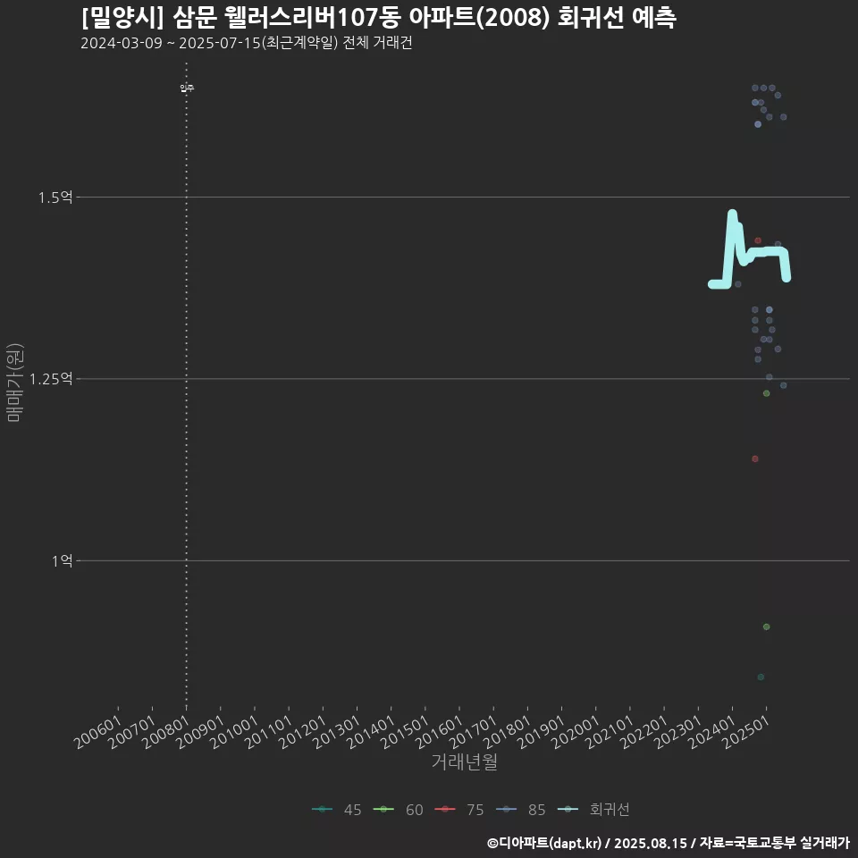 [밀양시] 삼문 웰러스리버107동 아파트(2008) 회귀선 예측