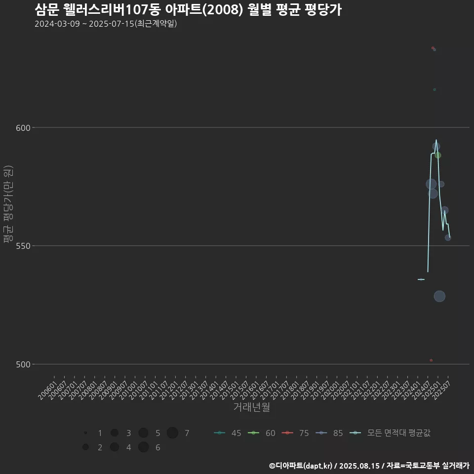 삼문 웰러스리버107동 아파트(2008) 월별 평균 평당가