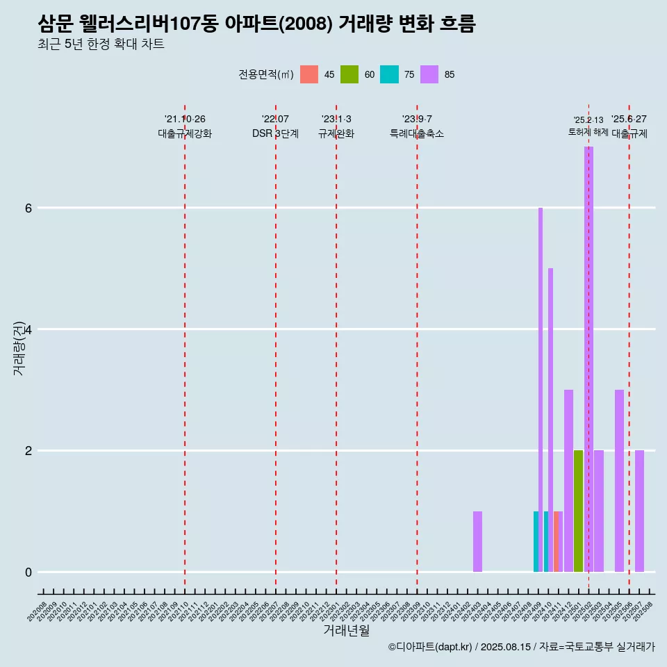 삼문 웰러스리버107동 아파트(2008) 거래량 변화 흐름