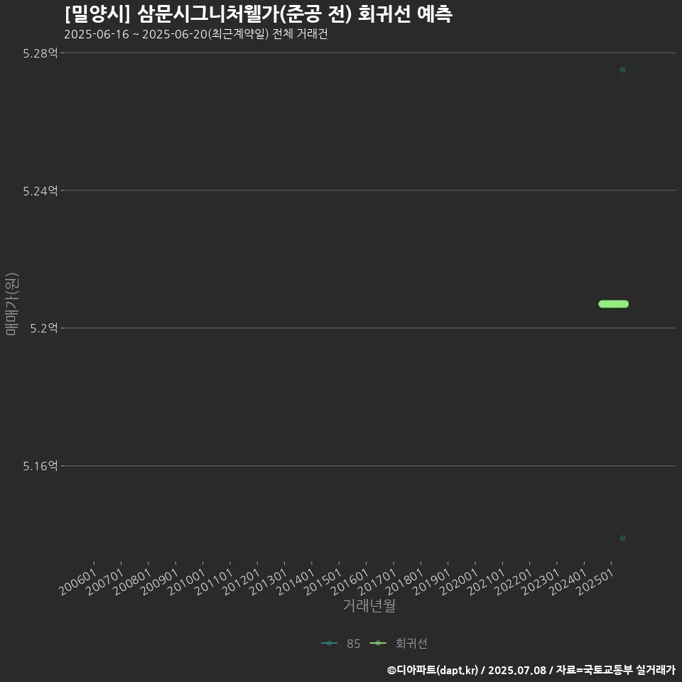 [밀양시] 삼문시그니처웰가(준공 전) 회귀선 예측