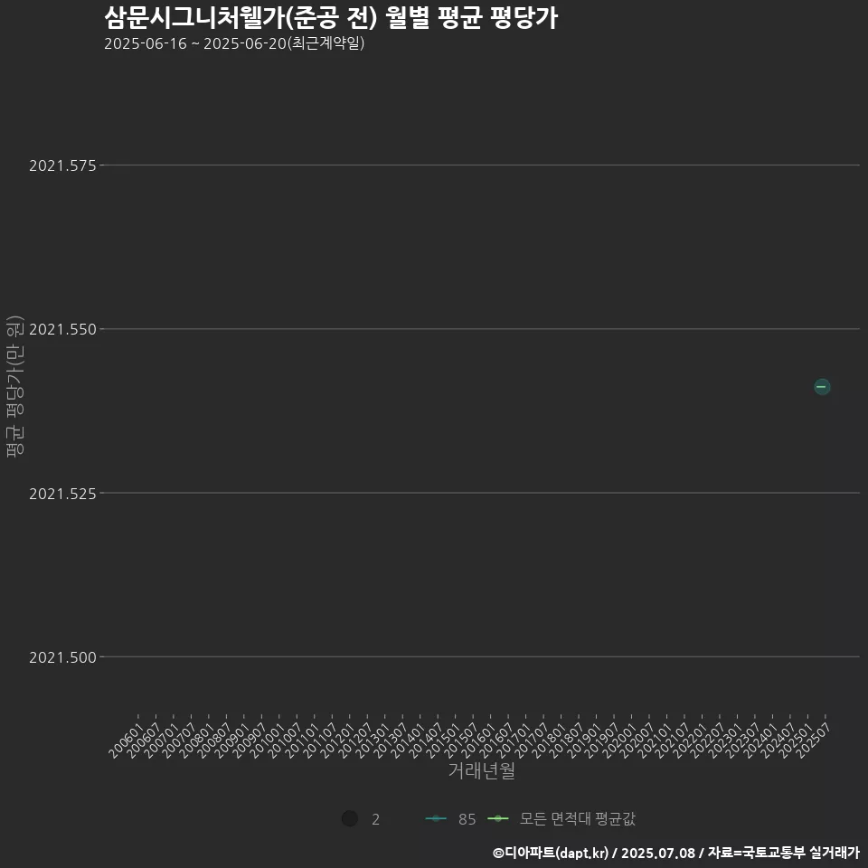 삼문시그니처웰가(준공 전) 월별 평균 평당가