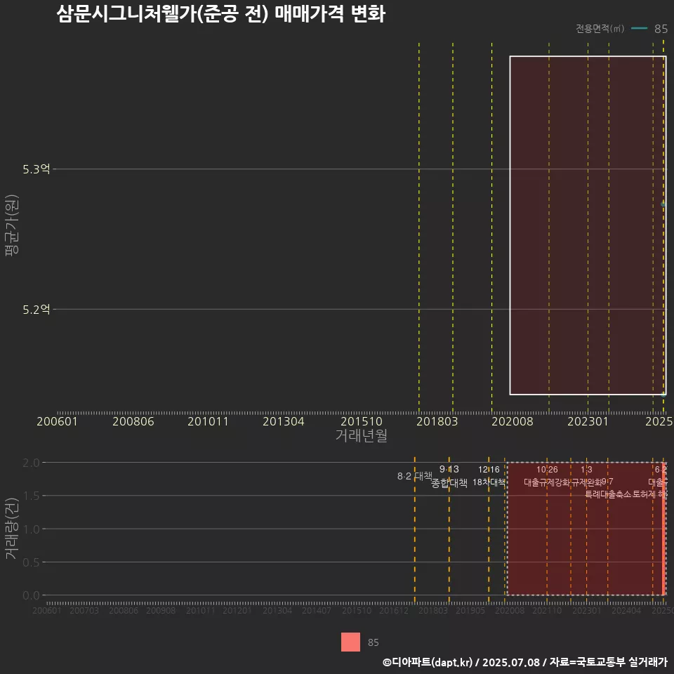 삼문시그니처웰가(준공 전) 매매가격 변화