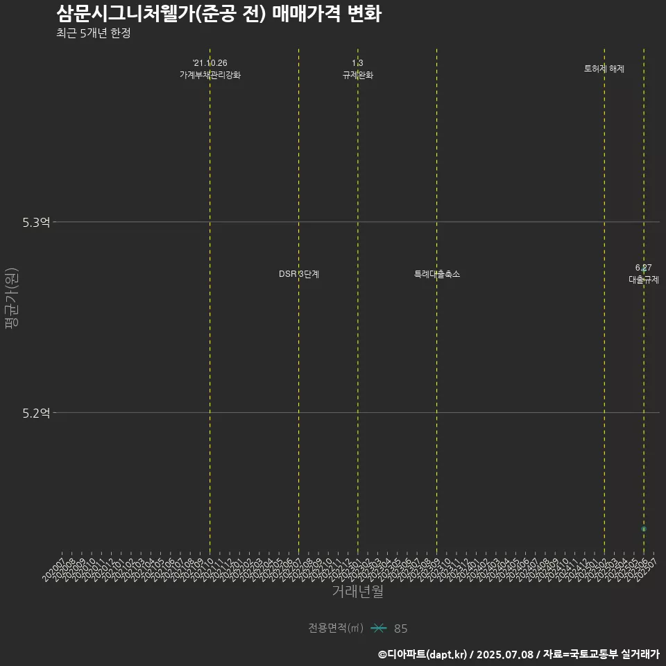 삼문시그니처웰가(준공 전) 매매가격 변화