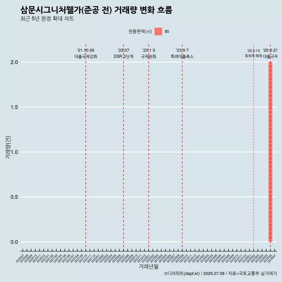 삼문시그니처웰가(준공 전) 거래량 변화 흐름
