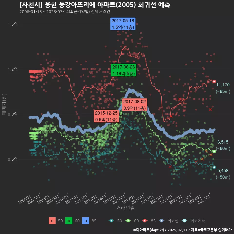 [사천시] 용현 동강아뜨리에 아파트(2005) 회귀선 예측