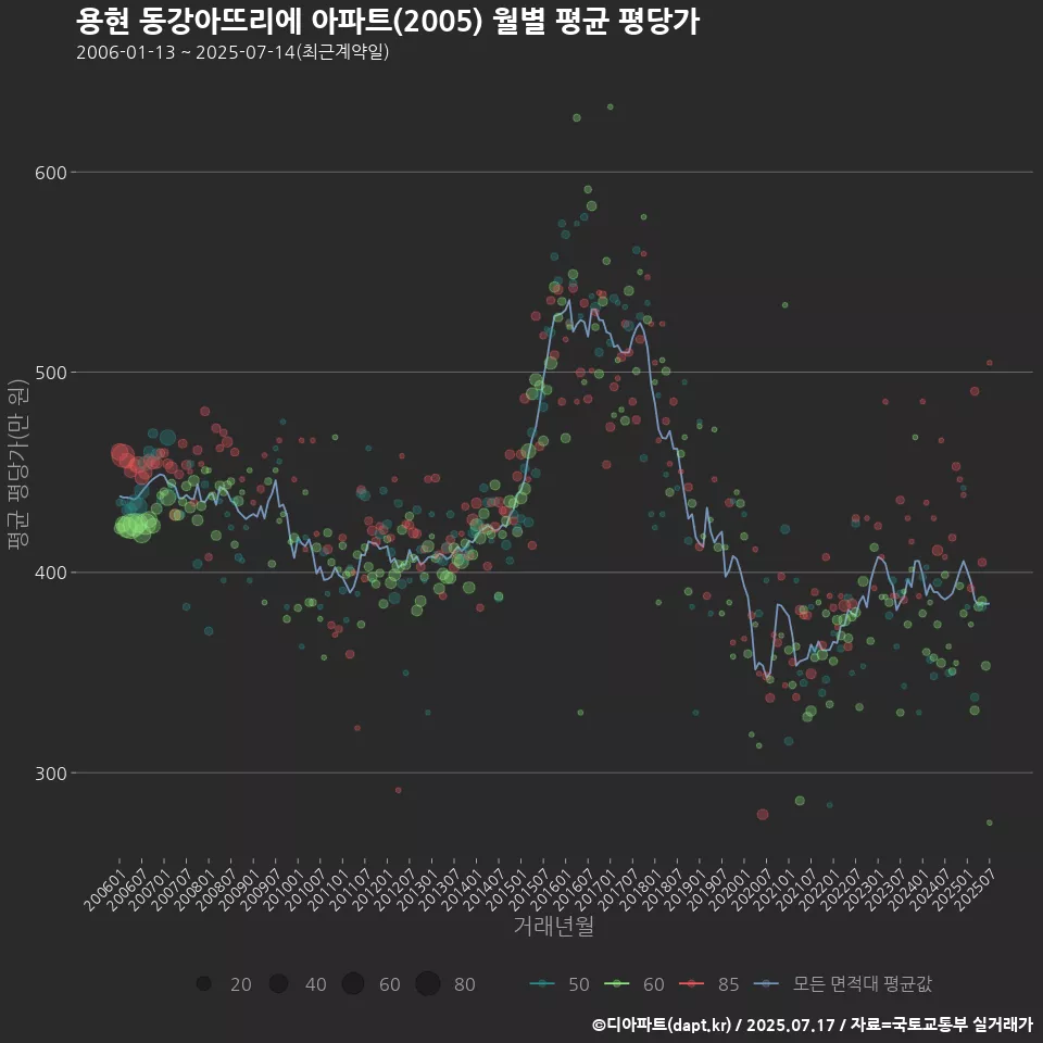 용현 동강아뜨리에 아파트(2005) 월별 평균 평당가