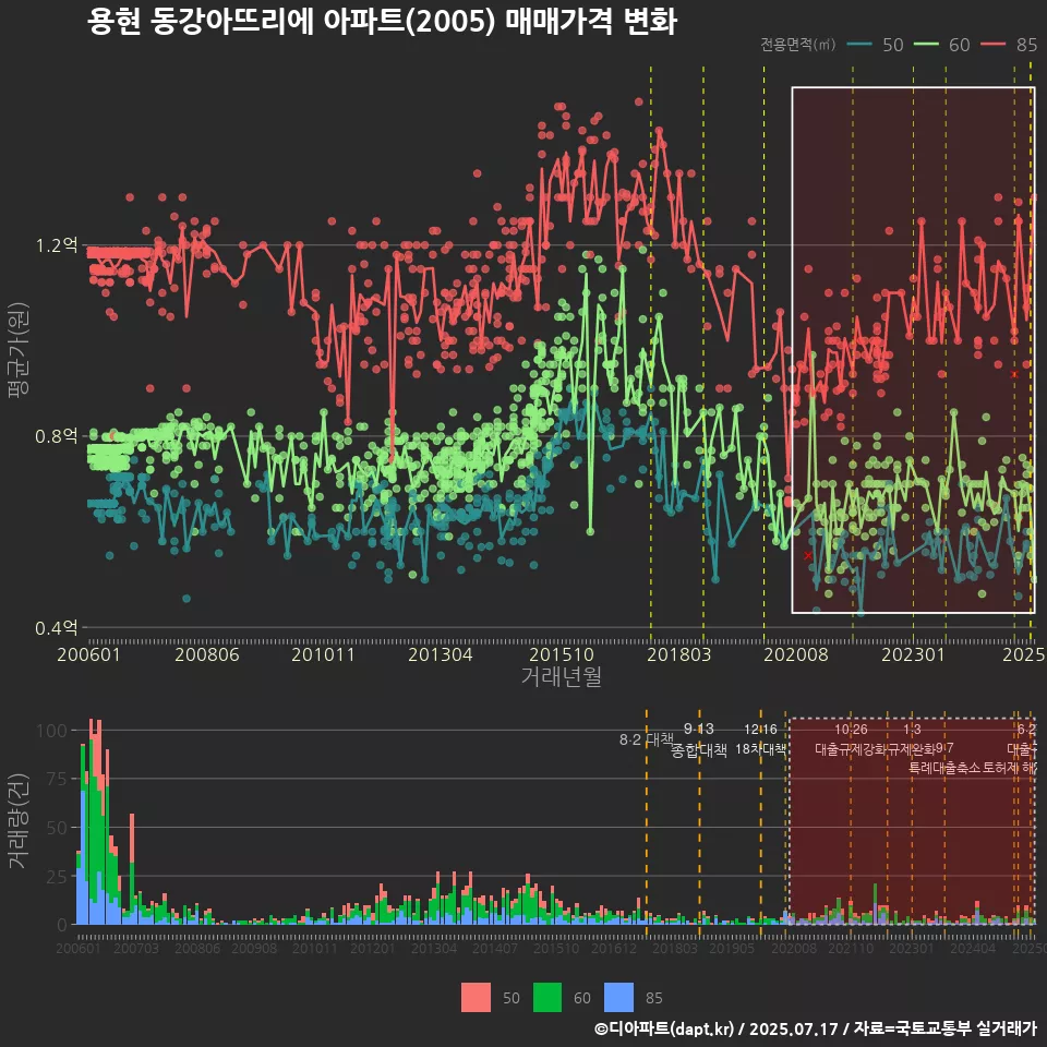 용현 동강아뜨리에 아파트(2005) 매매가격 변화