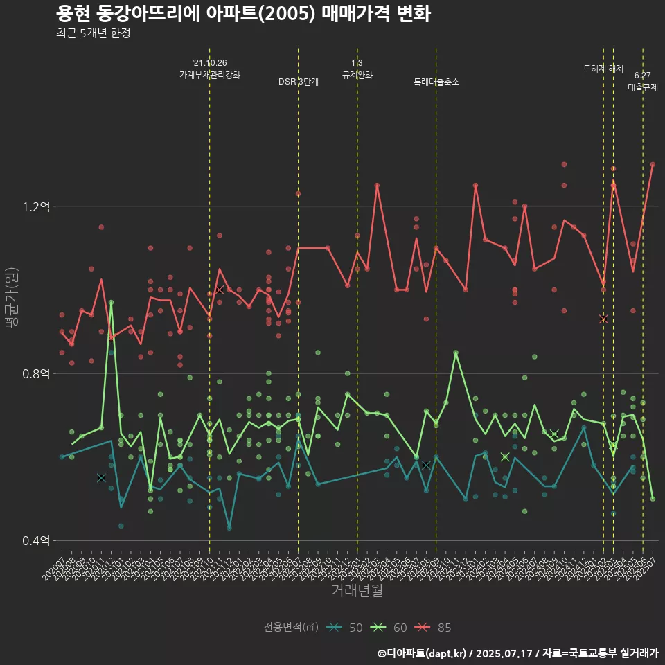 용현 동강아뜨리에 아파트(2005) 매매가격 변화