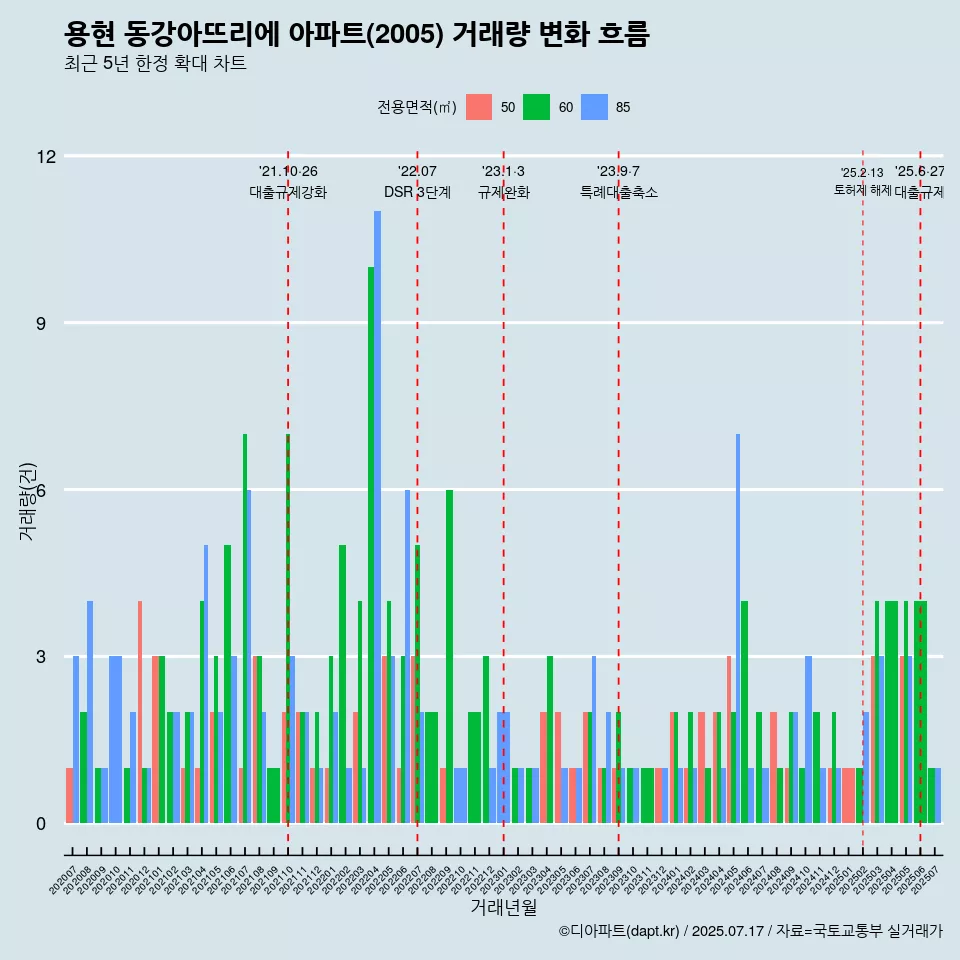 용현 동강아뜨리에 아파트(2005) 거래량 변화 흐름