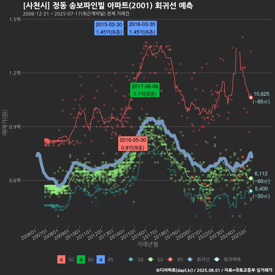 [사천시] 정동 송보파인빌 아파트(2001) 회귀선 예측