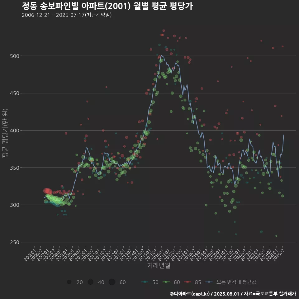 정동 송보파인빌 아파트(2001) 월별 평균 평당가
