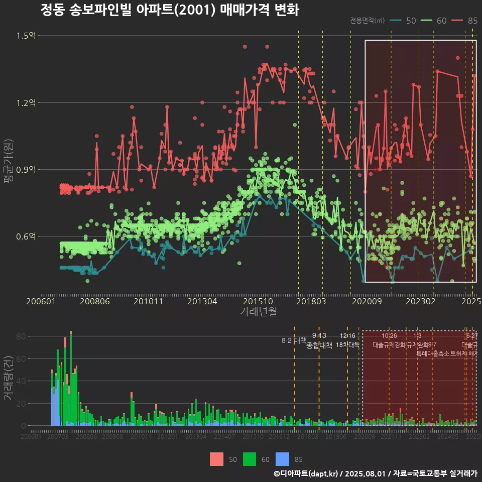 정동 송보파인빌 아파트(2001) 매매가격 변화