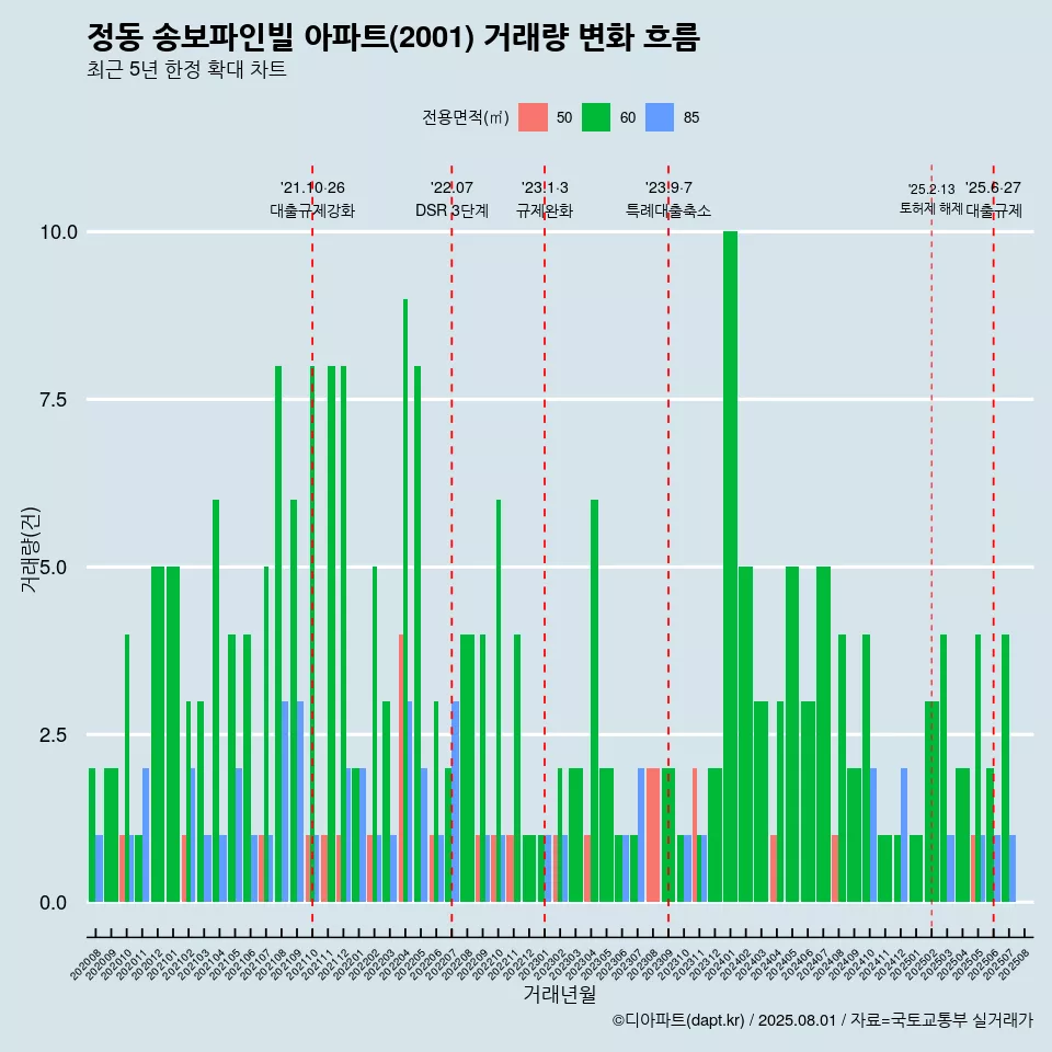 정동 송보파인빌 아파트(2001) 거래량 변화 흐름