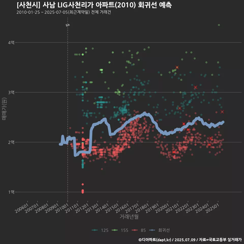 [사천시] 사남 LIG사천리가 아파트(2010) 회귀선 예측