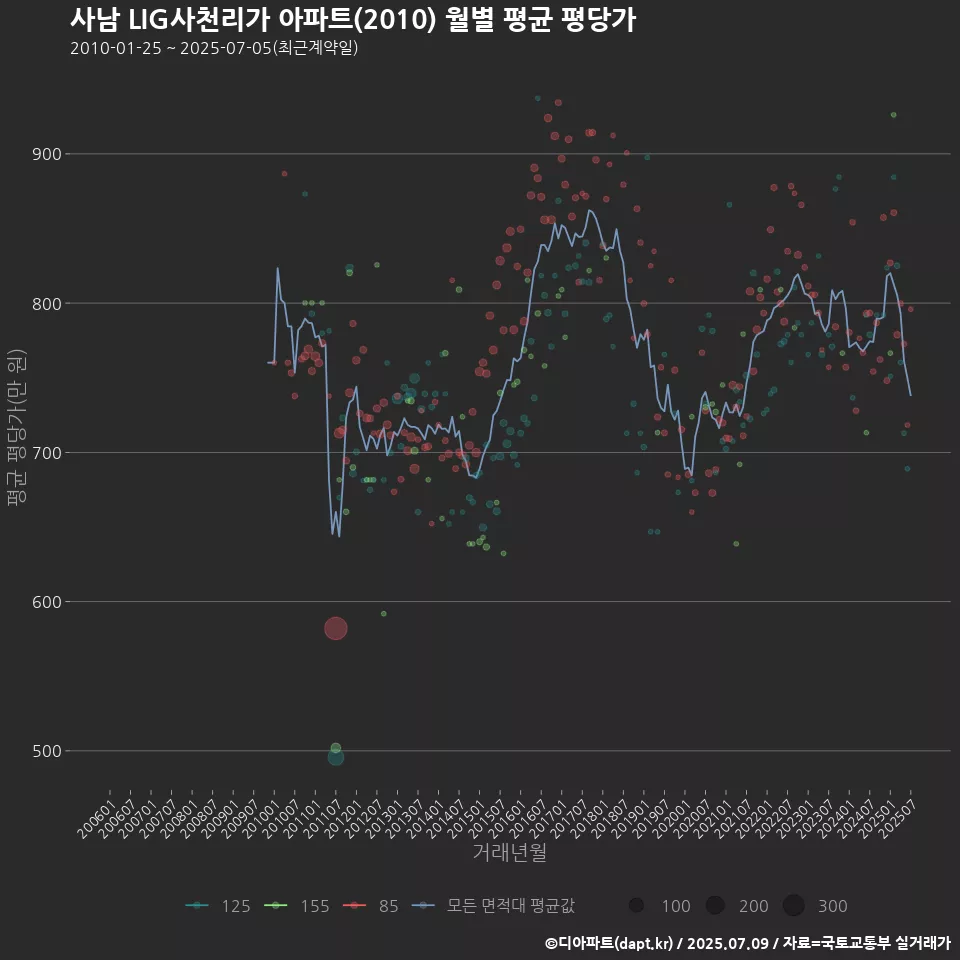 사남 LIG사천리가 아파트(2010) 월별 평균 평당가