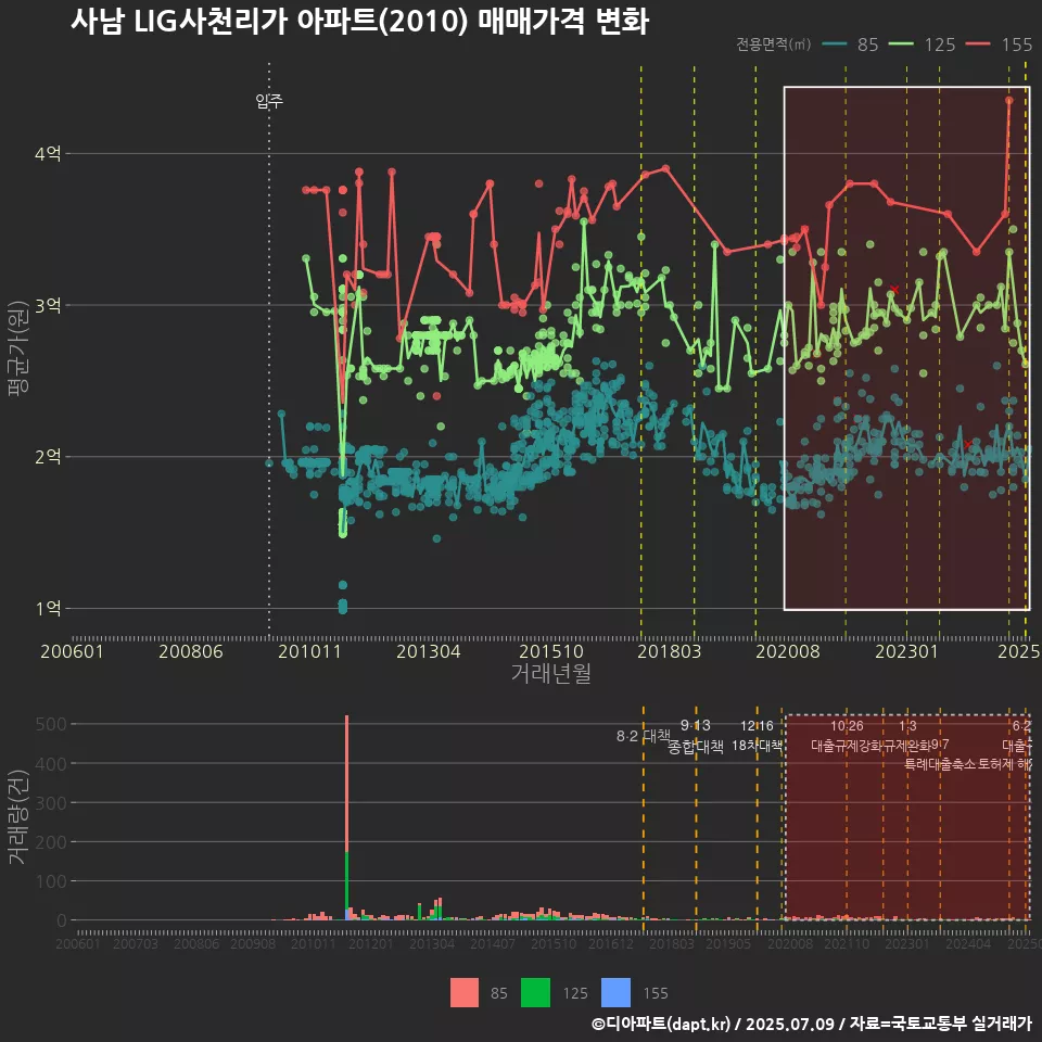 사남 LIG사천리가 아파트(2010) 매매가격 변화