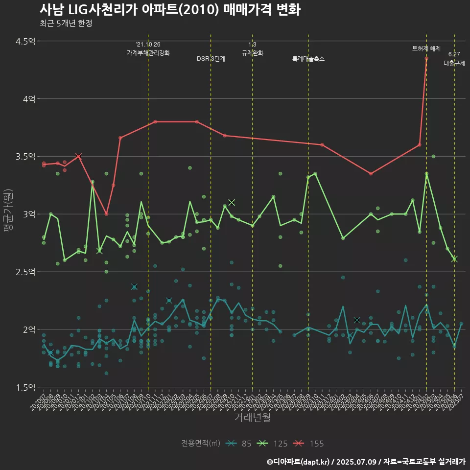 사남 LIG사천리가 아파트(2010) 매매가격 변화