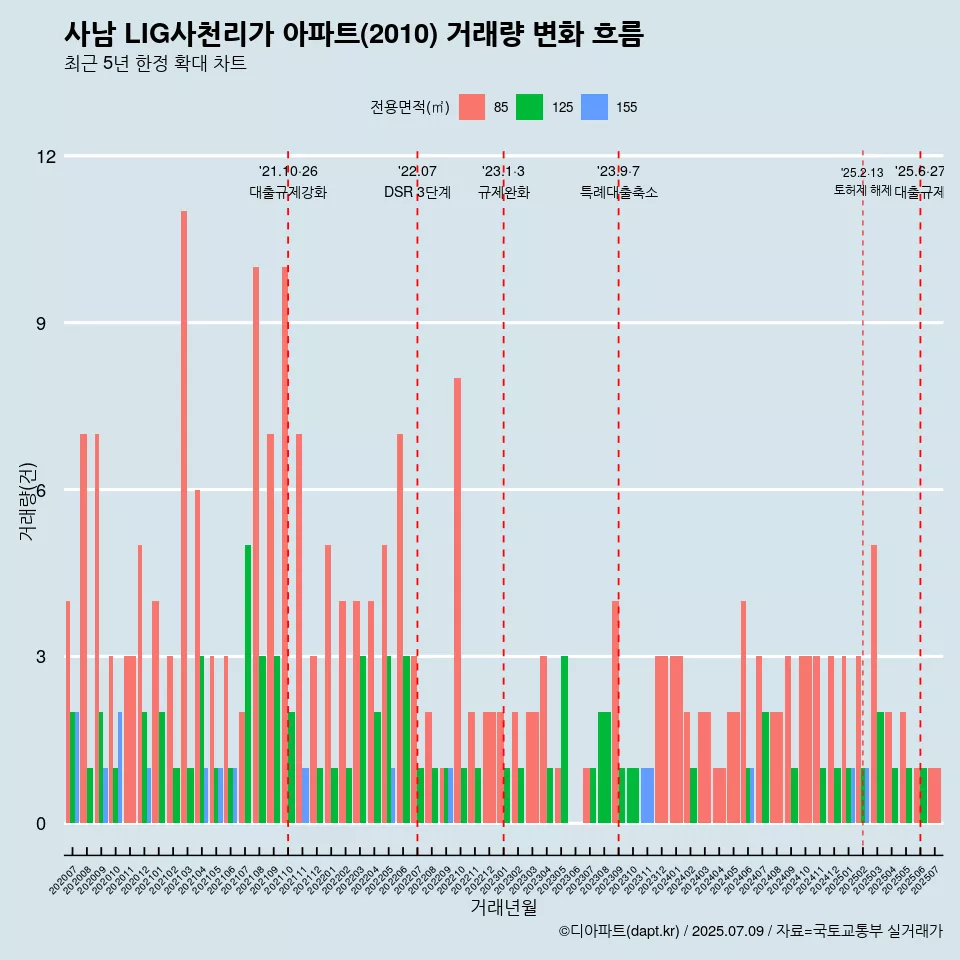 사남 LIG사천리가 아파트(2010) 거래량 변화 흐름