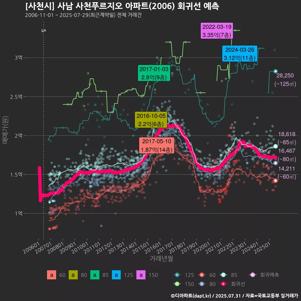 [사천시] 사남 사천푸르지오 아파트(2006) 회귀선 예측