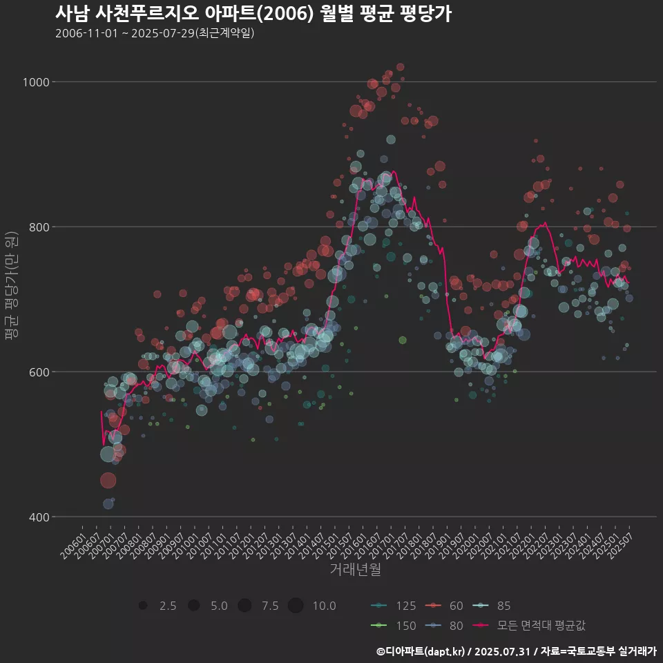 사남 사천푸르지오 아파트(2006) 월별 평균 평당가