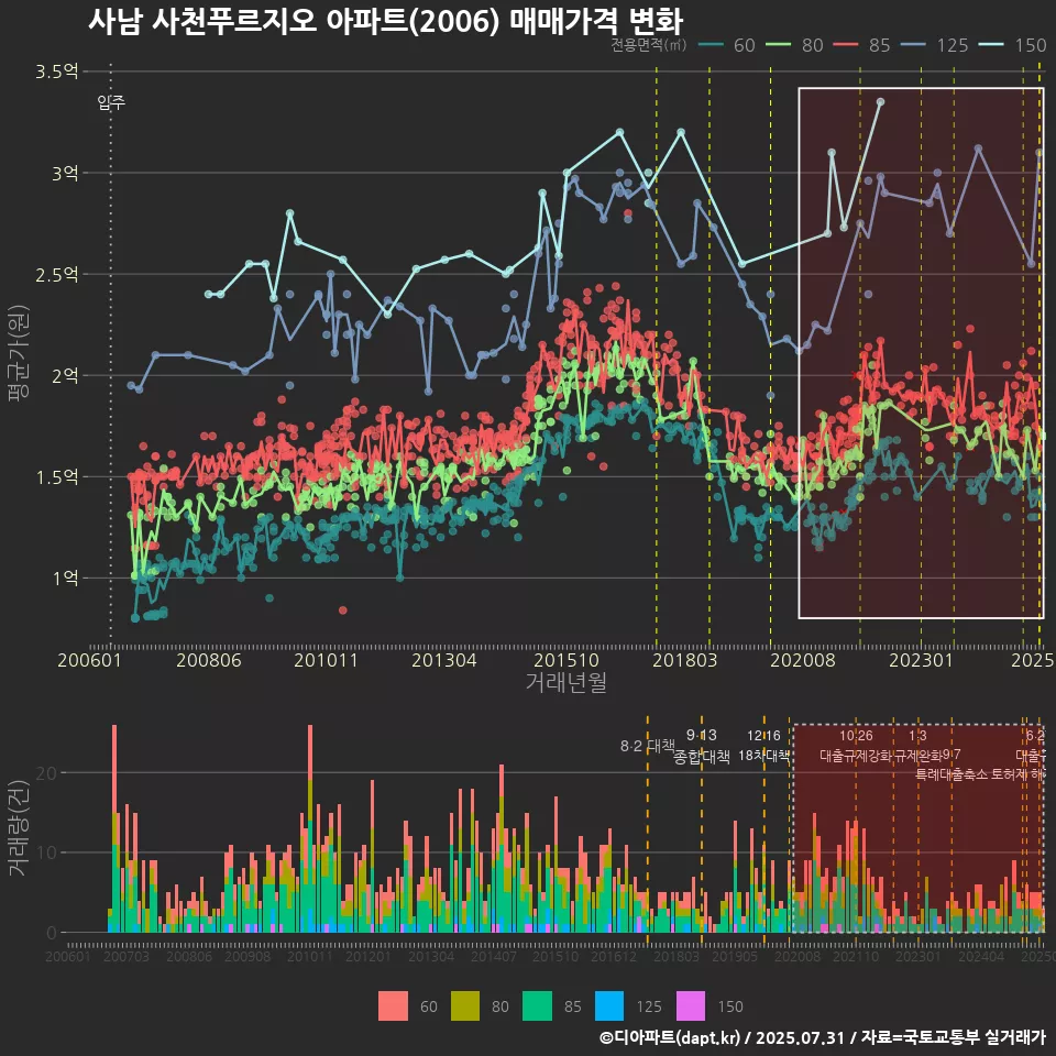 사남 사천푸르지오 아파트(2006) 매매가격 변화