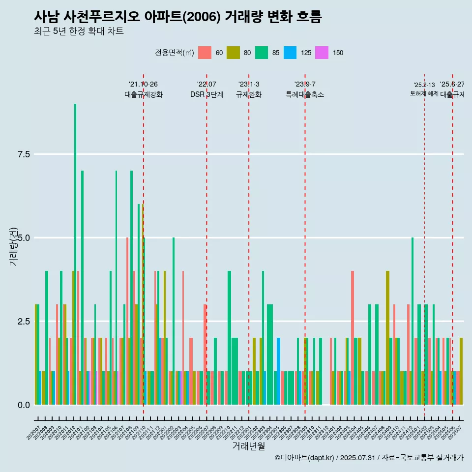 사남 사천푸르지오 아파트(2006) 거래량 변화 흐름
