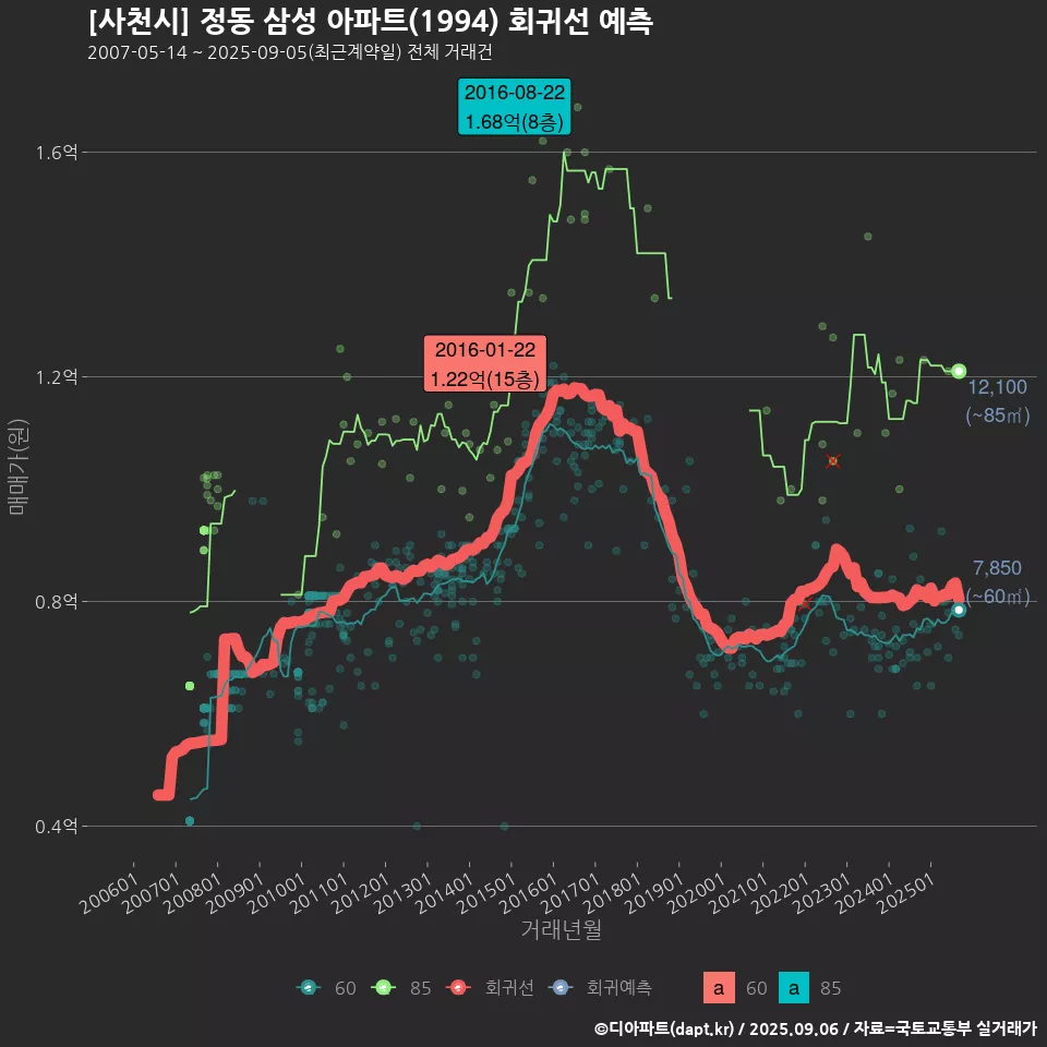 [사천시] 정동 삼성 아파트(1994) 회귀선 예측