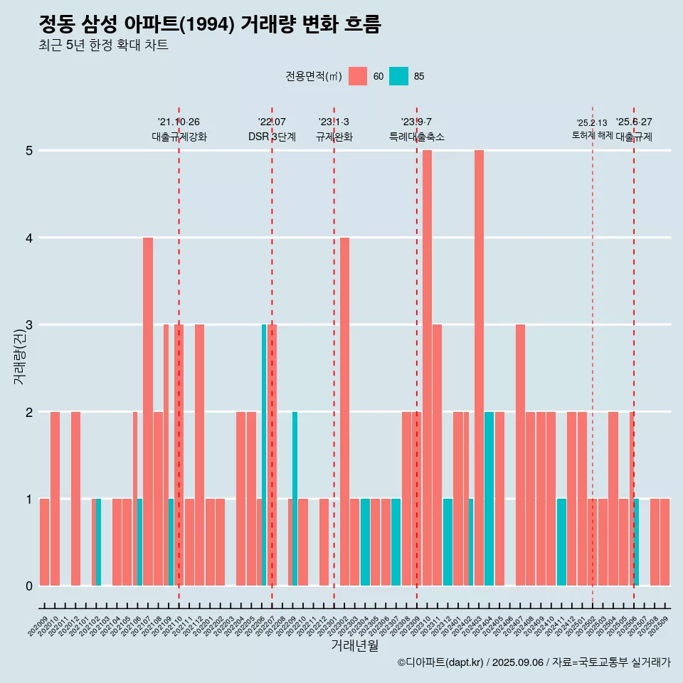 정동 삼성 아파트(1994) 거래량 변화 흐름