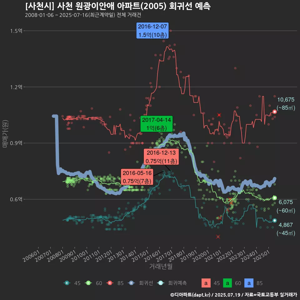 [사천시] 사천 원광이안애 아파트(2005) 회귀선 예측