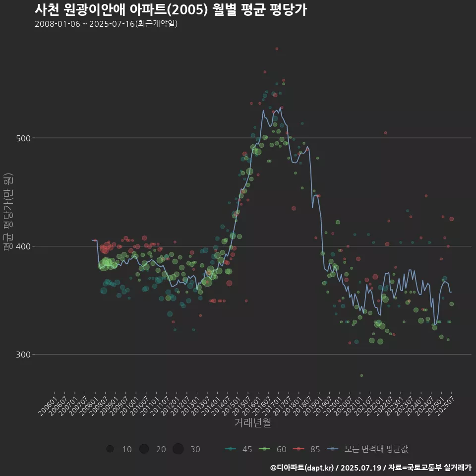 사천 원광이안애 아파트(2005) 월별 평균 평당가