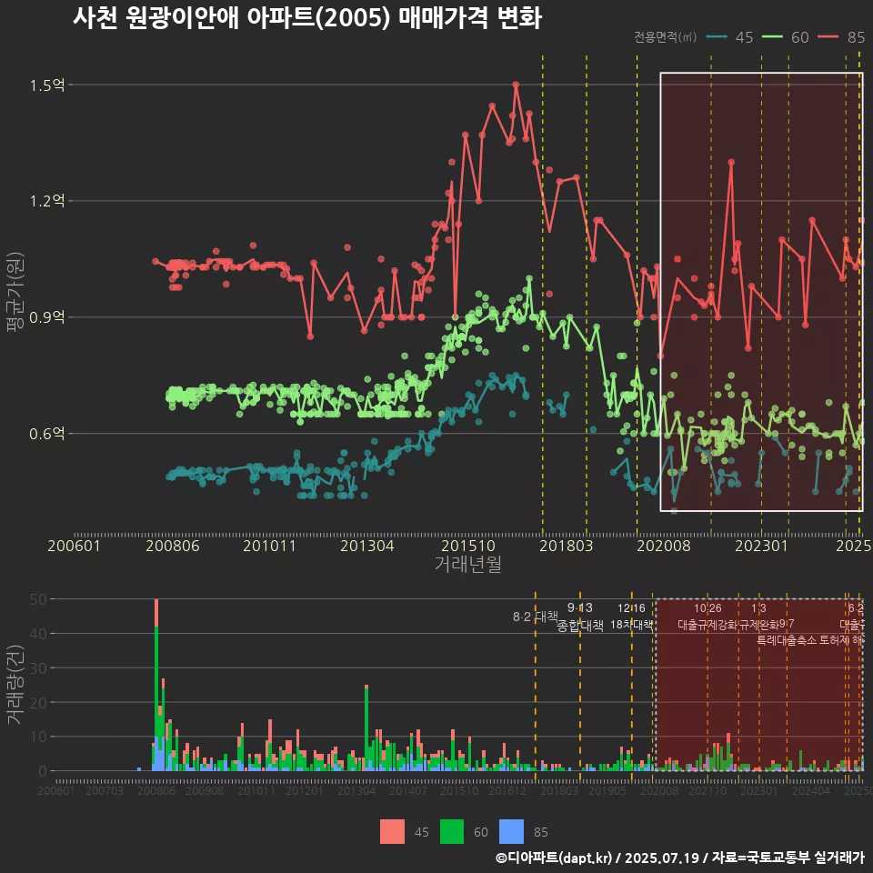 사천 원광이안애 아파트(2005) 매매가격 변화