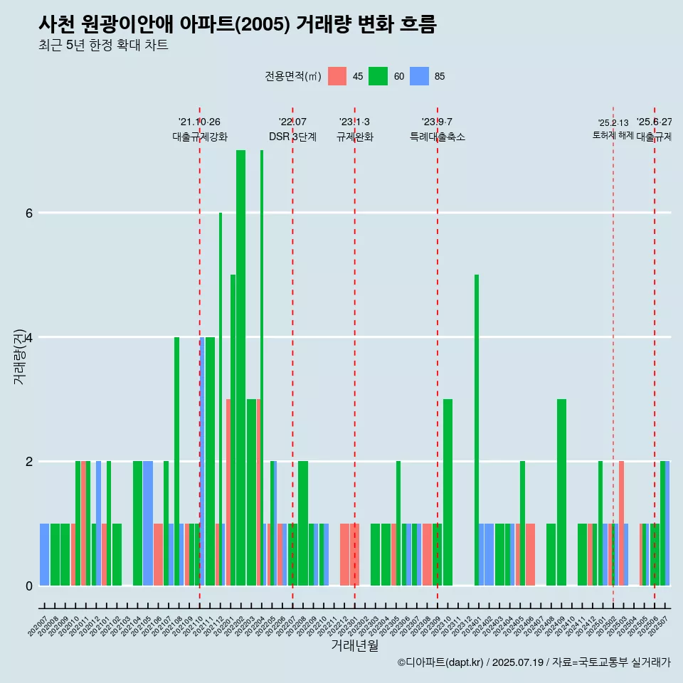 사천 원광이안애 아파트(2005) 거래량 변화 흐름