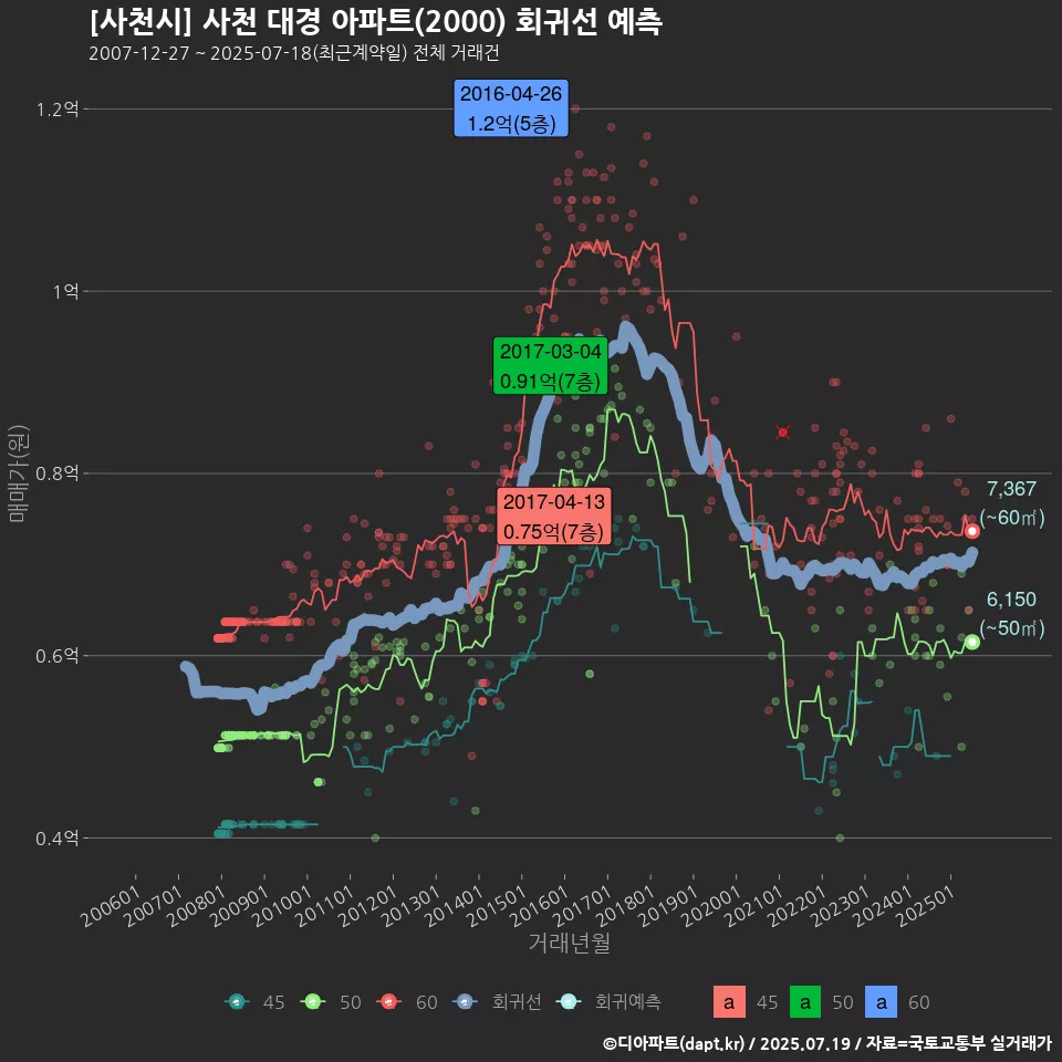[사천시] 사천 대경 아파트(2000) 회귀선 예측