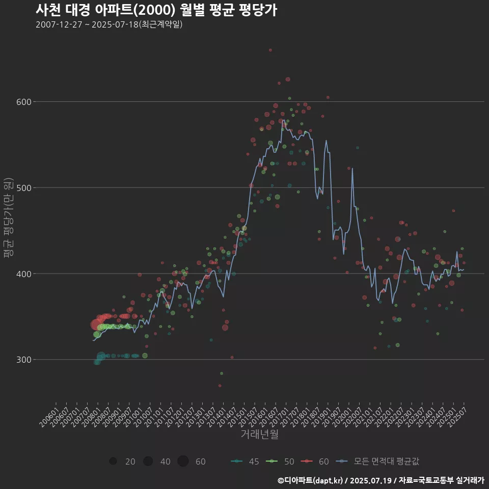 사천 대경 아파트(2000) 월별 평균 평당가