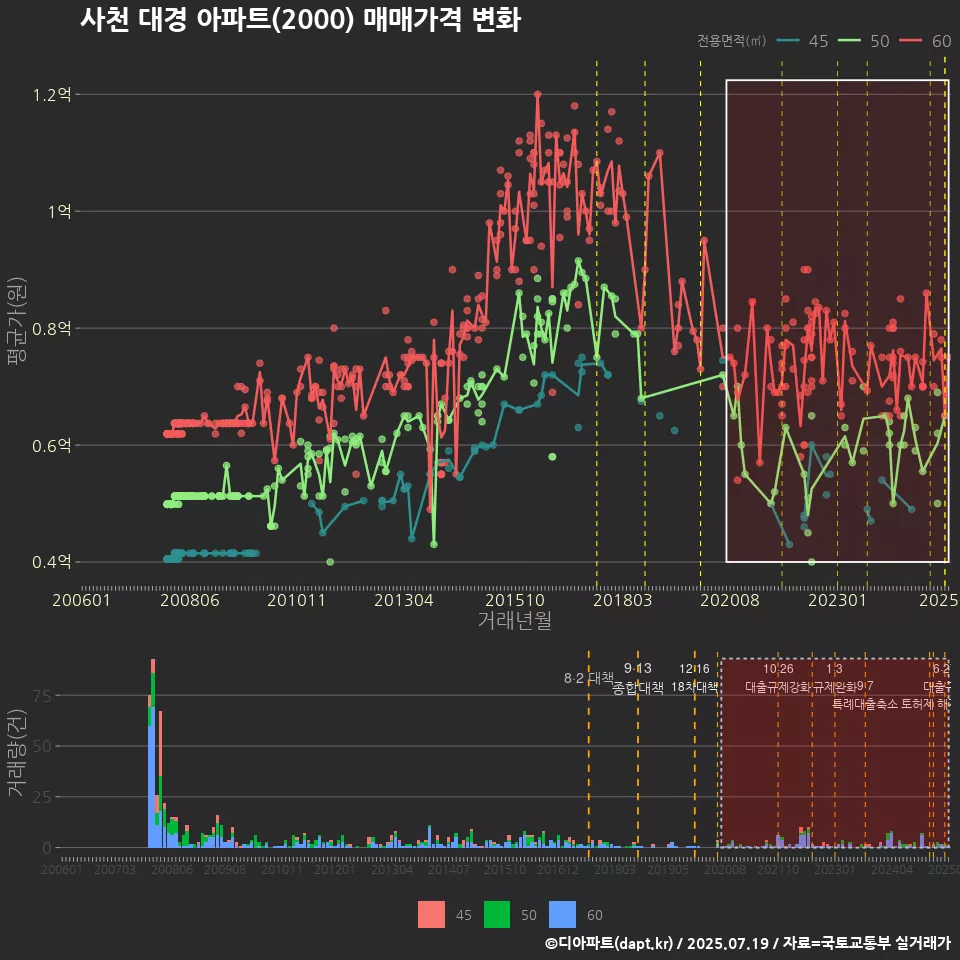 사천 대경 아파트(2000) 매매가격 변화