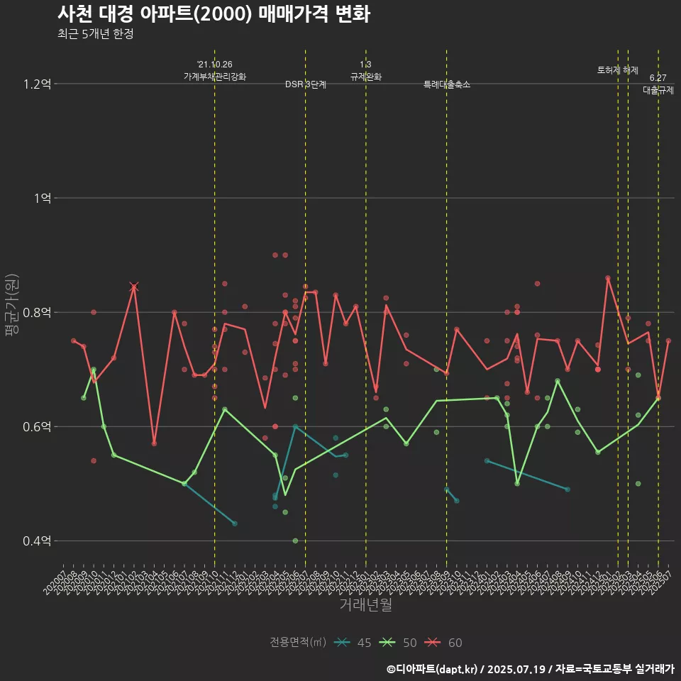 사천 대경 아파트(2000) 매매가격 변화