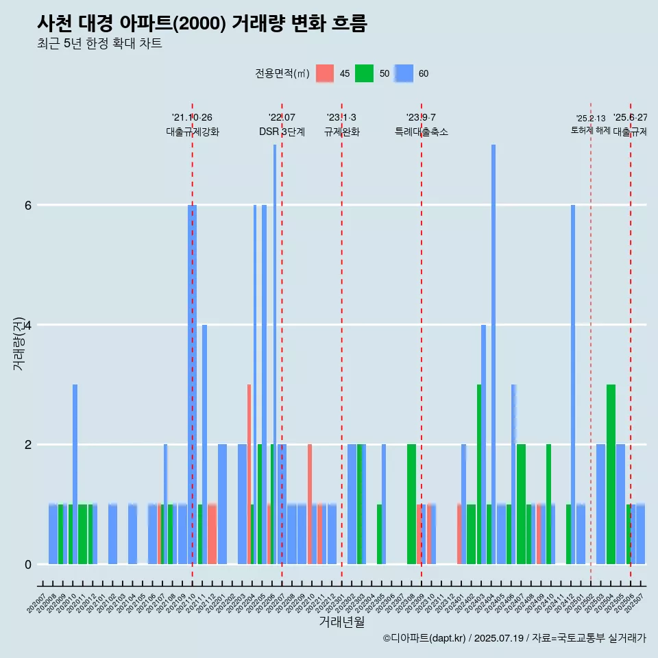 사천 대경 아파트(2000) 거래량 변화 흐름
