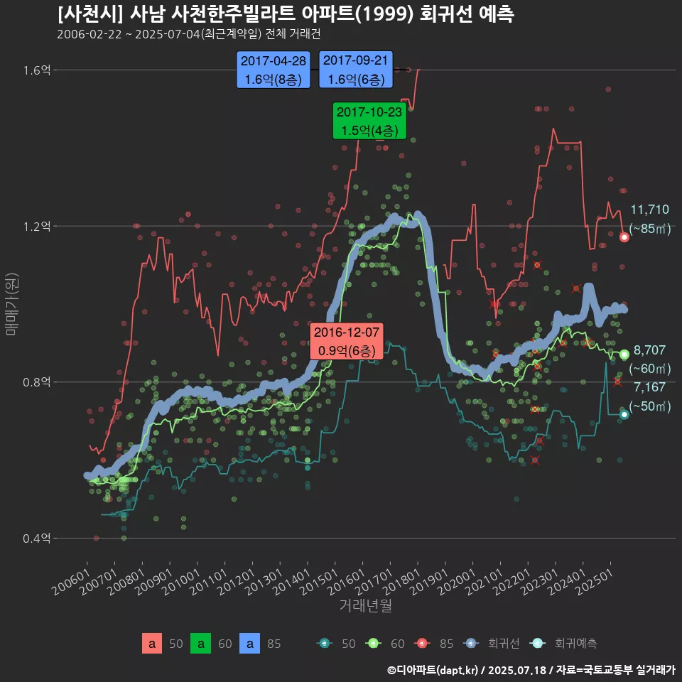 [사천시] 사남 사천한주빌라트 아파트(1999) 회귀선 예측