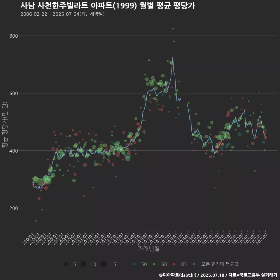 사남 사천한주빌라트 아파트(1999) 월별 평균 평당가