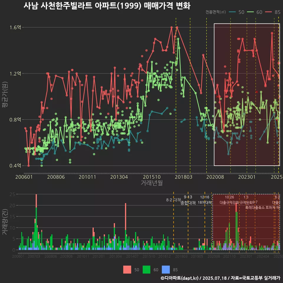 사남 사천한주빌라트 아파트(1999) 매매가격 변화