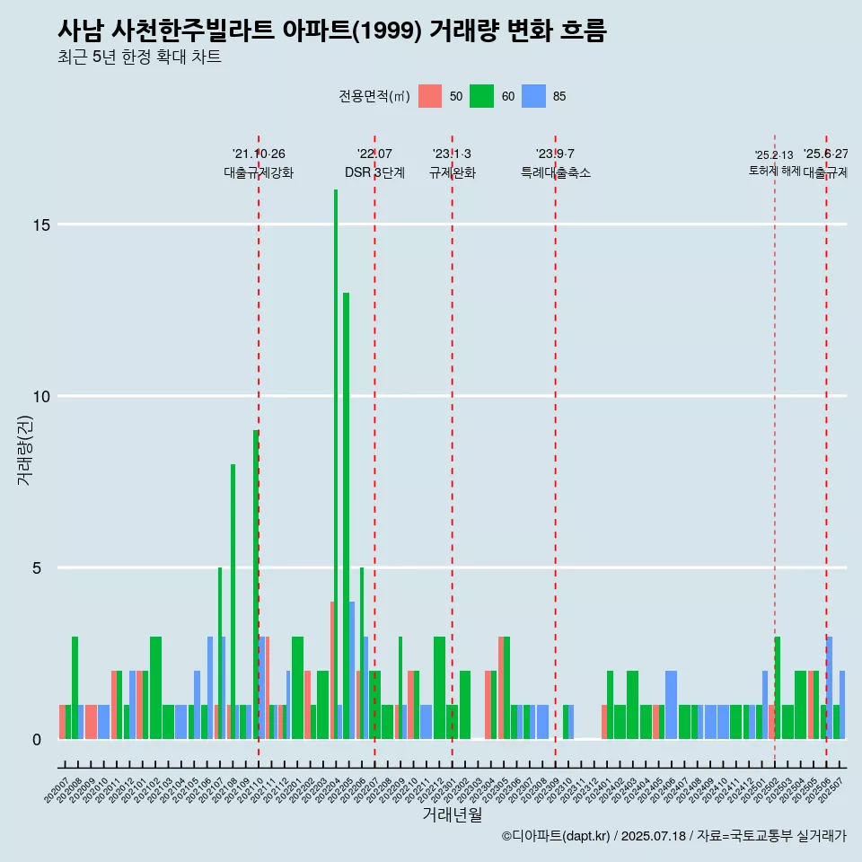 사남 사천한주빌라트 아파트(1999) 거래량 변화 흐름