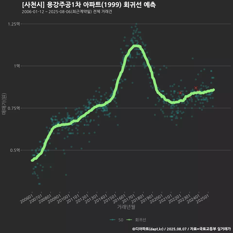 [사천시] 용강주공1차 아파트(1999) 회귀선 예측