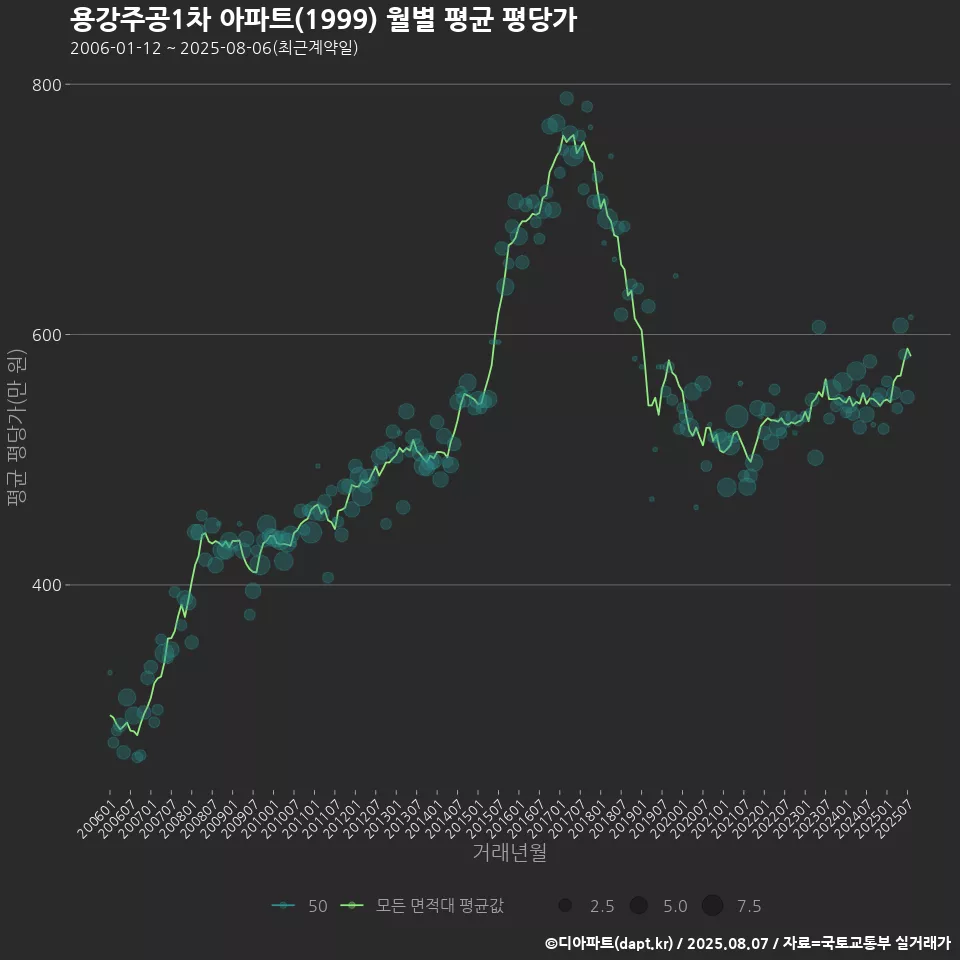 용강주공1차 아파트(1999) 월별 평균 평당가