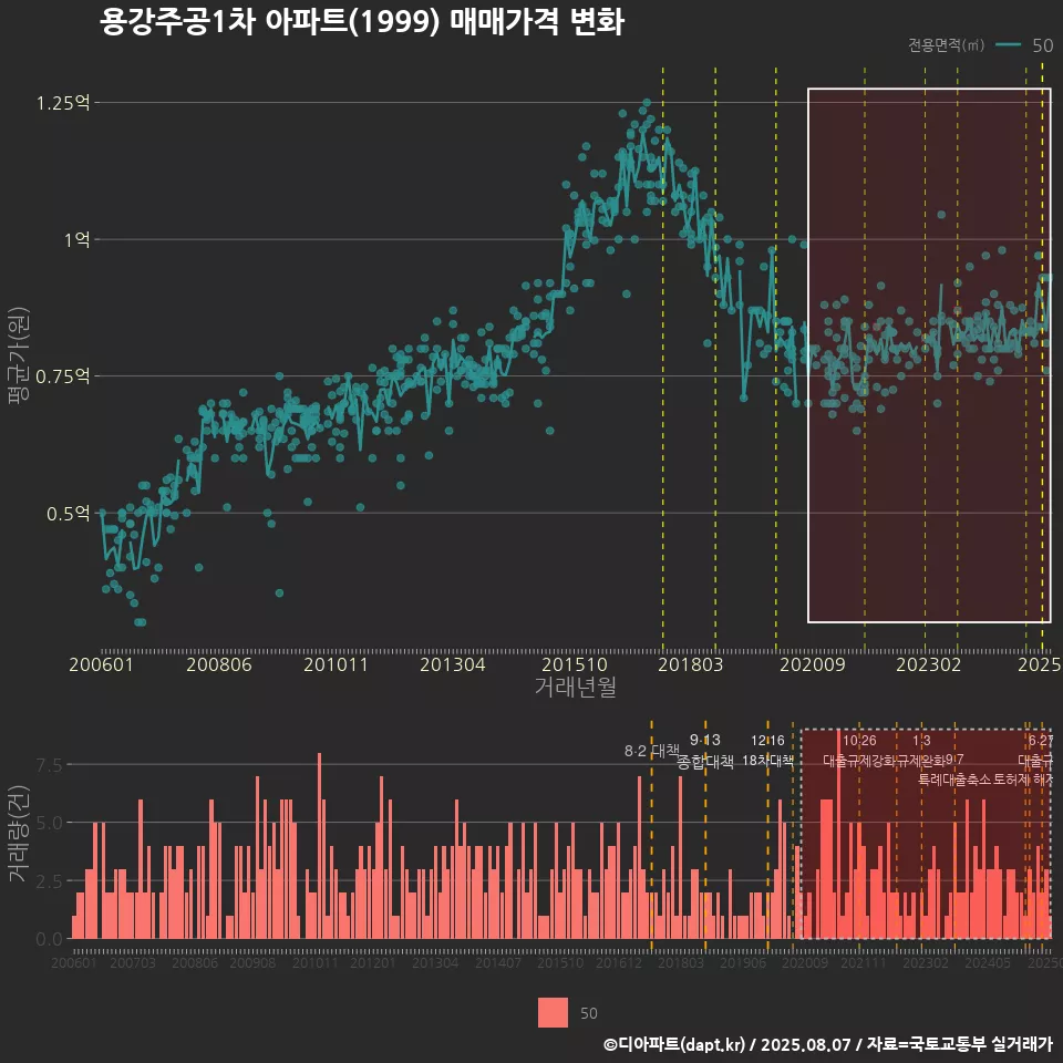 용강주공1차 아파트(1999) 매매가격 변화