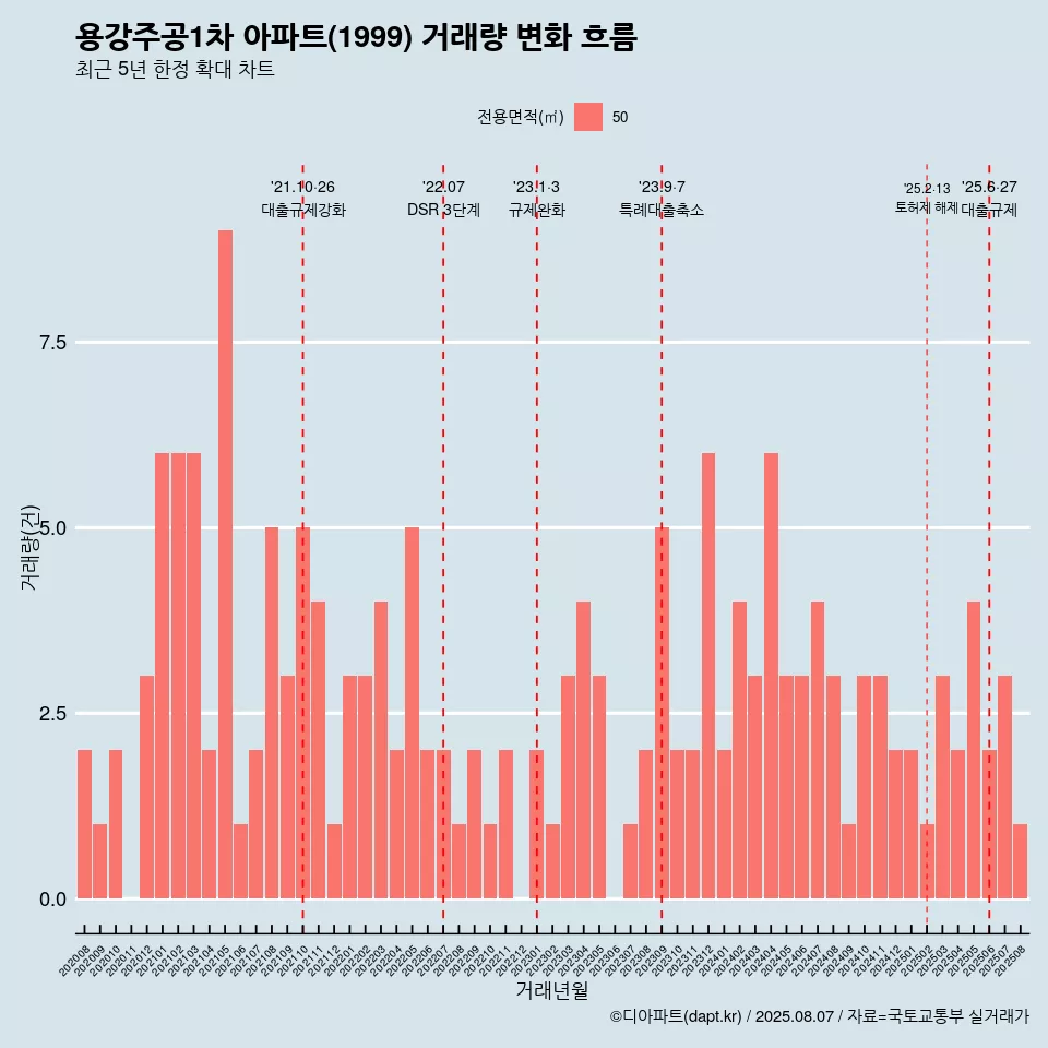용강주공1차 아파트(1999) 거래량 변화 흐름